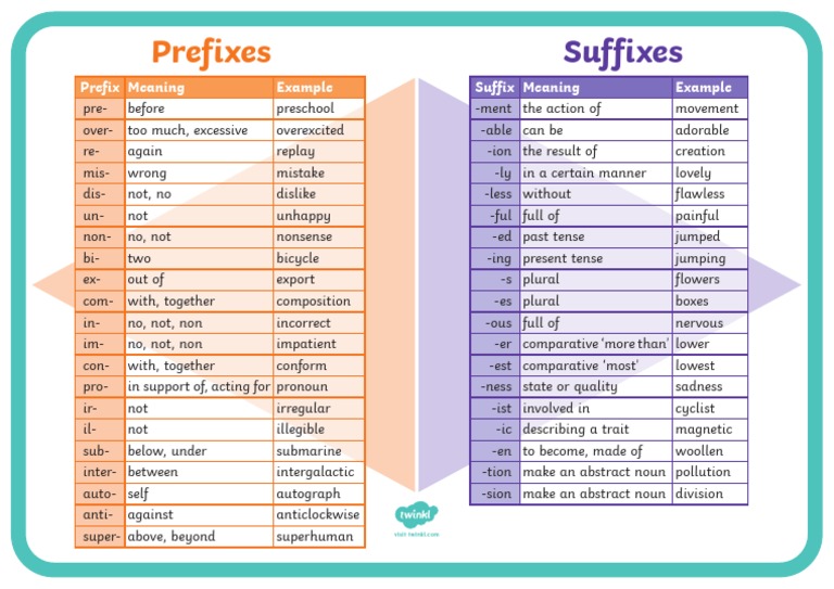 Prefix and Suffix A3 Poster PDF Language Mechanics Morphology