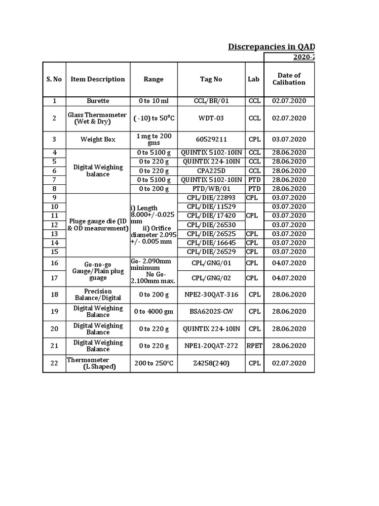 Discrepancies in QAD Calibration Certificates 202122 by M/s Godrej