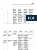 ANNEX C Matrix of Devolved Basic Services and Facilities Based On LGC 1991