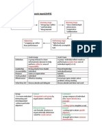 Group Behaviour (CHP 3)