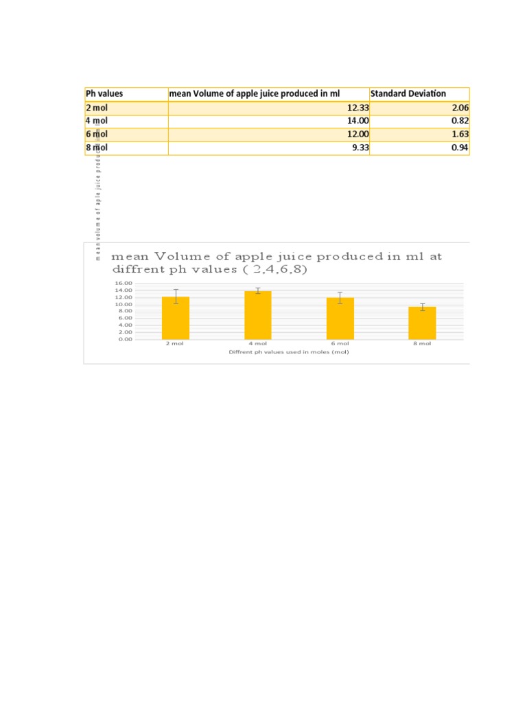 pH Levels of Apple Juice Production | PDF | Mole (Unit) | Ph