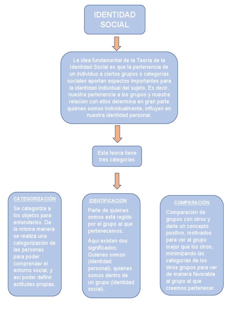 Teoría de la Identidad Social | PDF | Crecimiento personal y ...