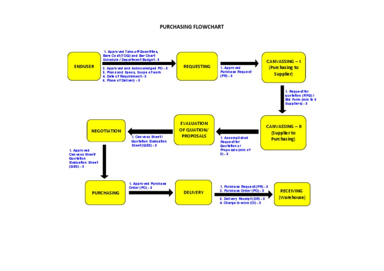 Purchasing Flowchart | PDF | Management Accounting | Financial Capital