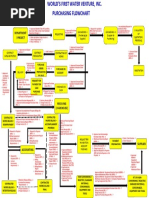 Purchasing Flowchart - W DSF