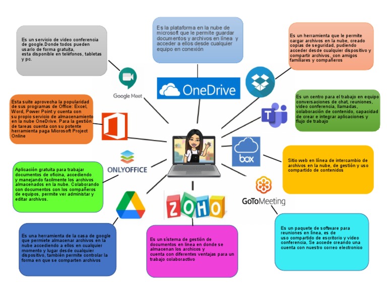 Mapa Mental de Las Herramientas | PDF | Computación en la nube ...