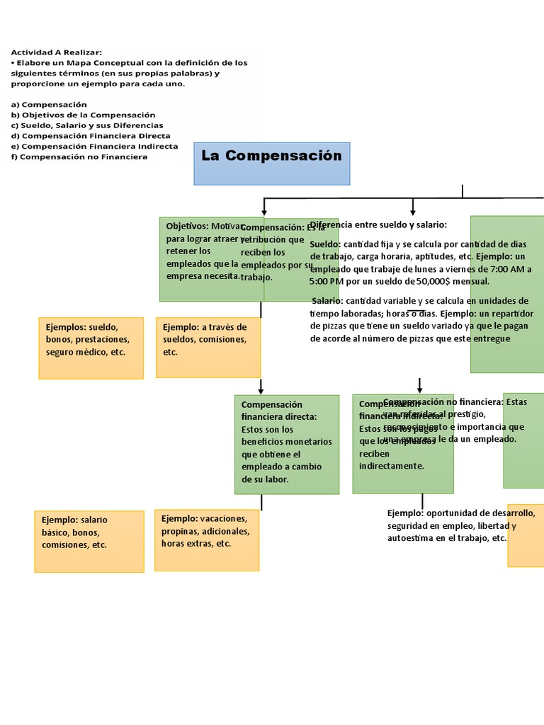 Tipos de Compensaciones Laborales | PDF | Salario | Economias