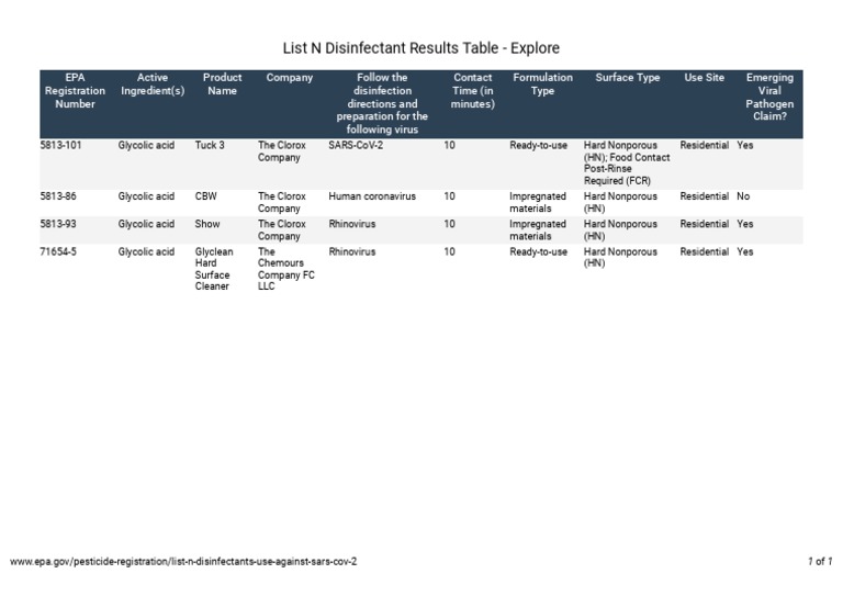 List N Disinfectant Results Table - Explore | PDF | Disinfectant ...