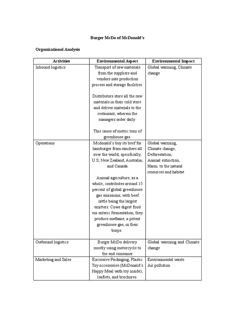 Burger Mcdo of Mcdonald'S Organizational Analysis Activities ...