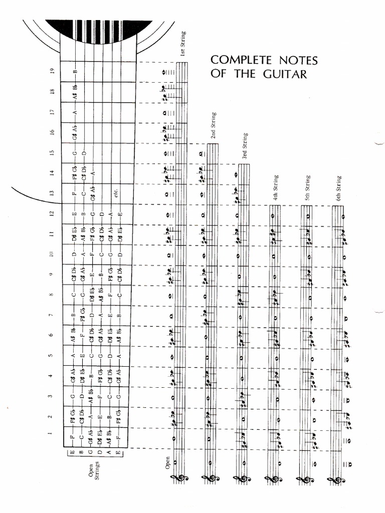 Note Tastiera Chitara | PDF