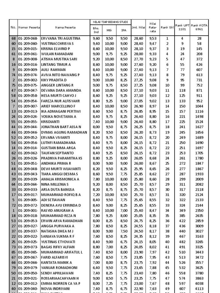 Student Scores and Rankings List | PDF