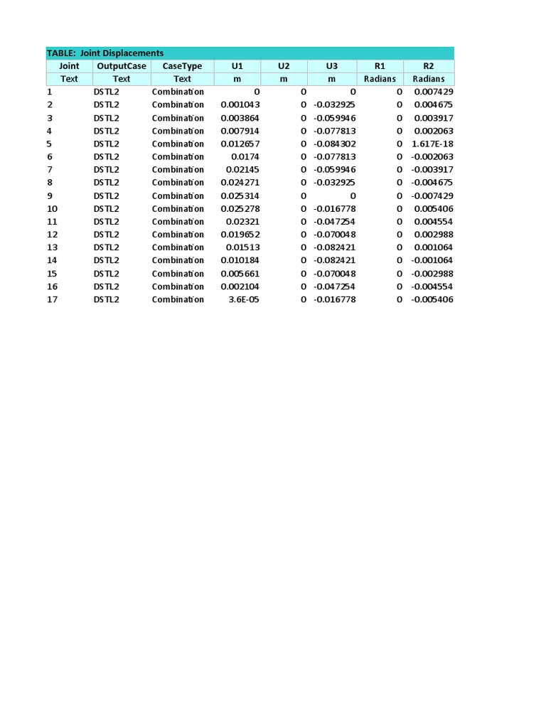 Table: Joint Displacements Joint Outputcase Casetype U1 U2 U3 R1 R2 | PDF