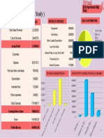 REVENUE MODEL (Pilot Study) : Interest Expenses Sales Distribution Items Price