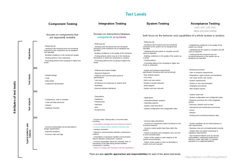 ISTQB Test Levels PDF Software Testing System