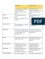 Meaning: Basis For Comparision Fixed Budget Flexible Budget