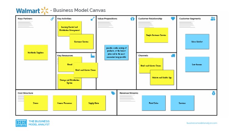 Walmart Business Model Overview | PDF