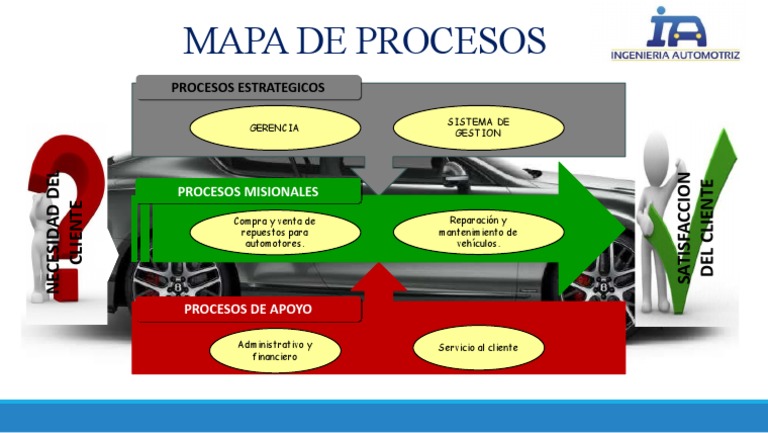 Mapa de Procesos Ing. Automotriz | PDF