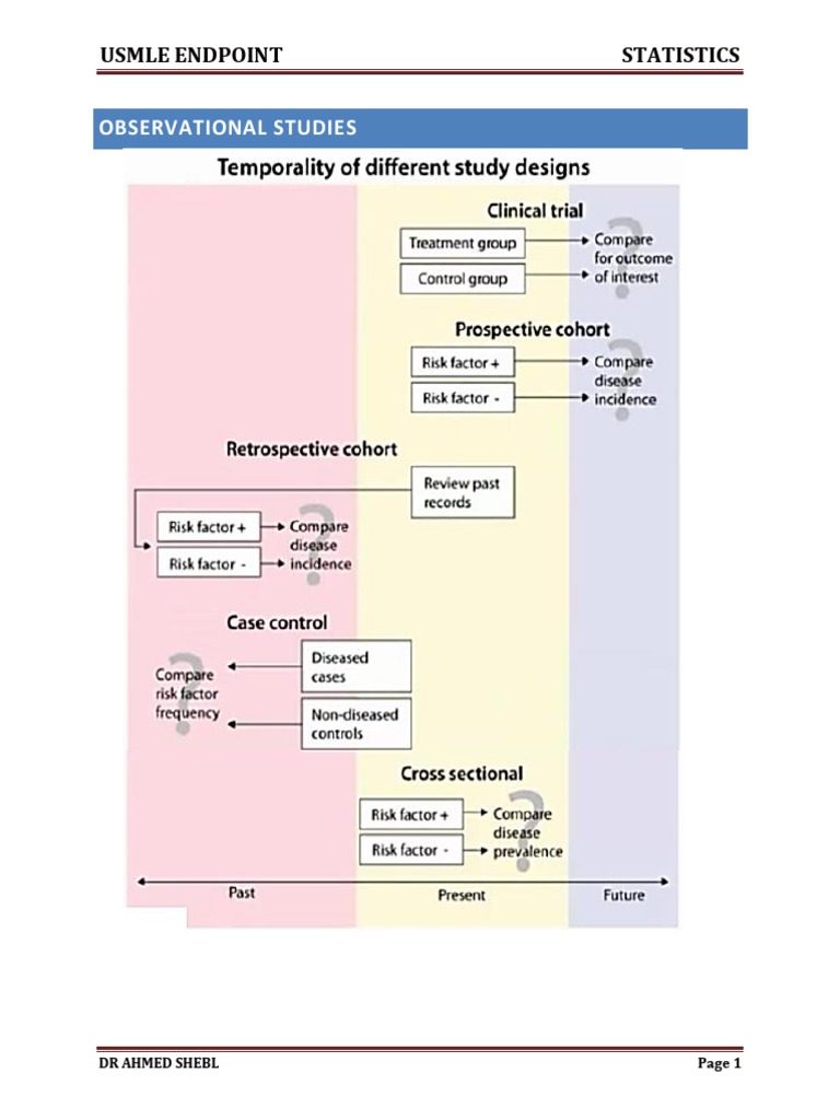 Observational Studies Usmle Endpoint Statistics PDF Sensitivity