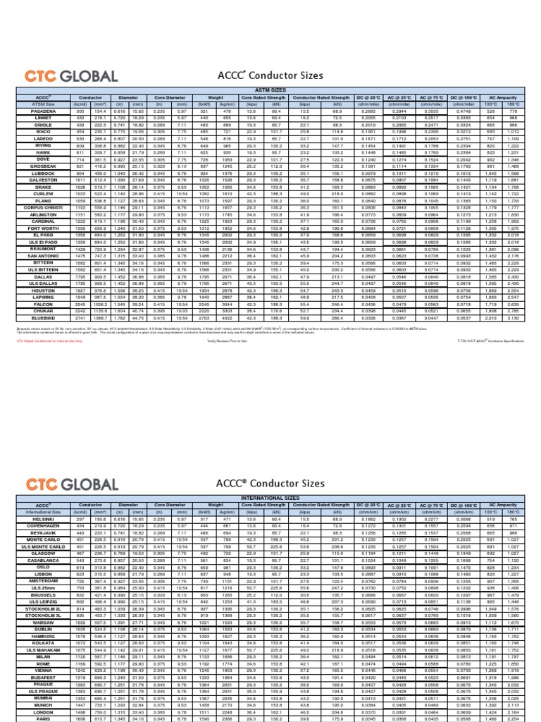 ACCC Conductor Specifications and Sizes | PDF | Sun | Electrical ...