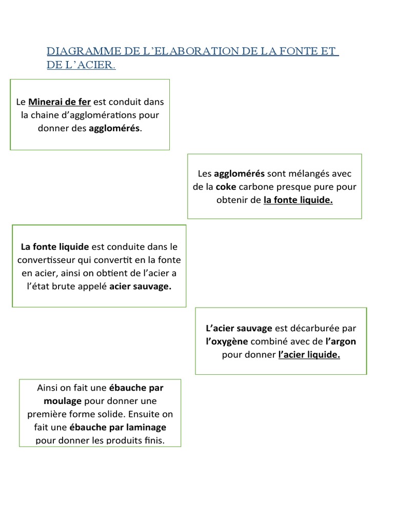 Schéma de fabrication de l'acier et fonte PDF — free download