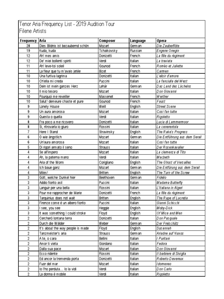 Tenor Aria Frequency List 2019 Audition Tour Filene Artists PDF