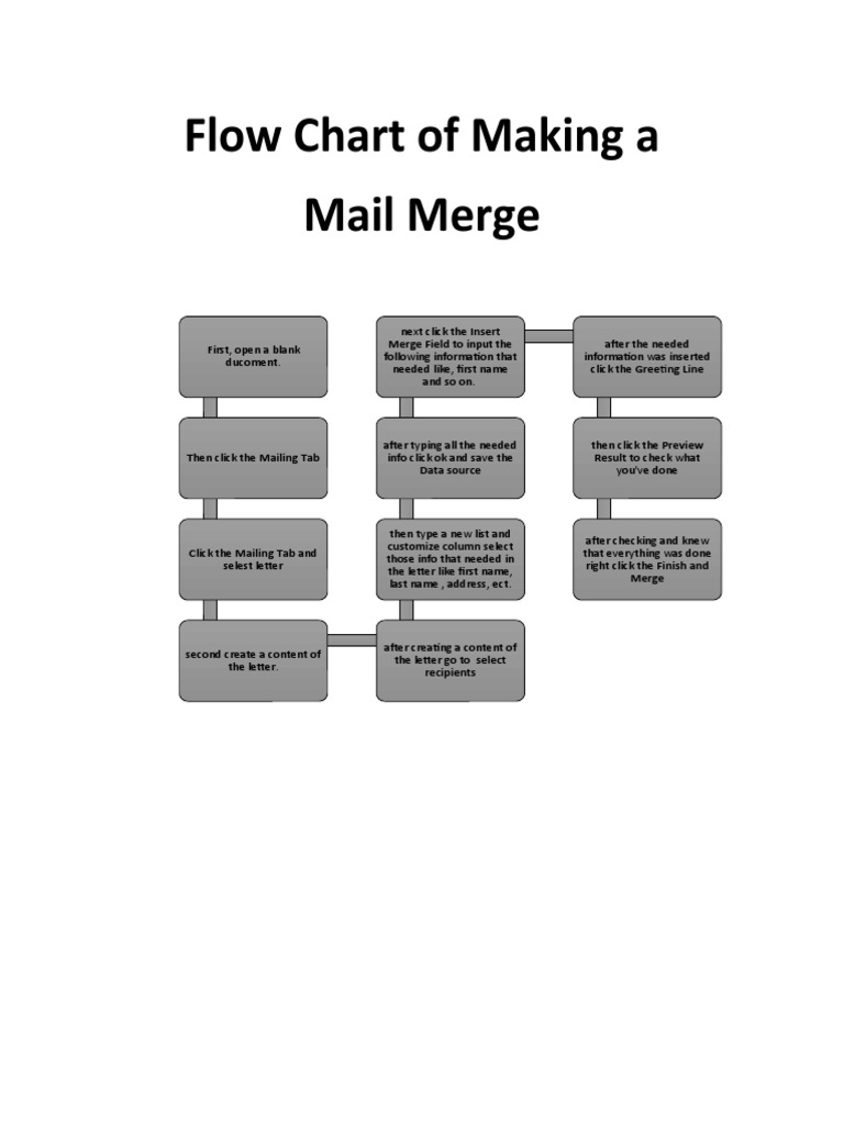 Flow Chart of Making A Mail Merge: Merge Field To Input The | PDF