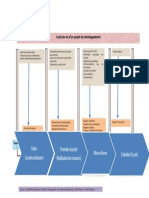 Cycle de vie d'un projet_Schéma