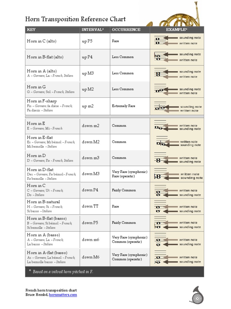 Horn Transposition Reference Chart KEY Interval Occurrence Example PDF