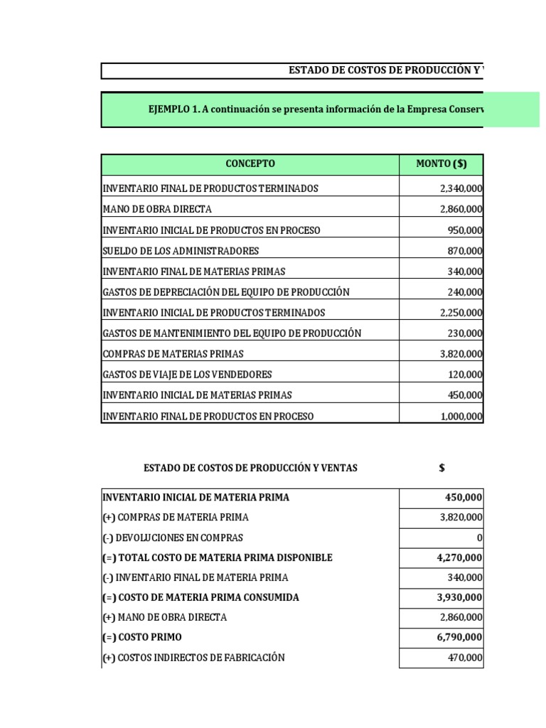 Costo de Materia Prima y Producción | PDF | Costo | Estado de resultados
