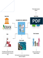 Mapa Mental Sobre Los Elementos de Los Impuestos