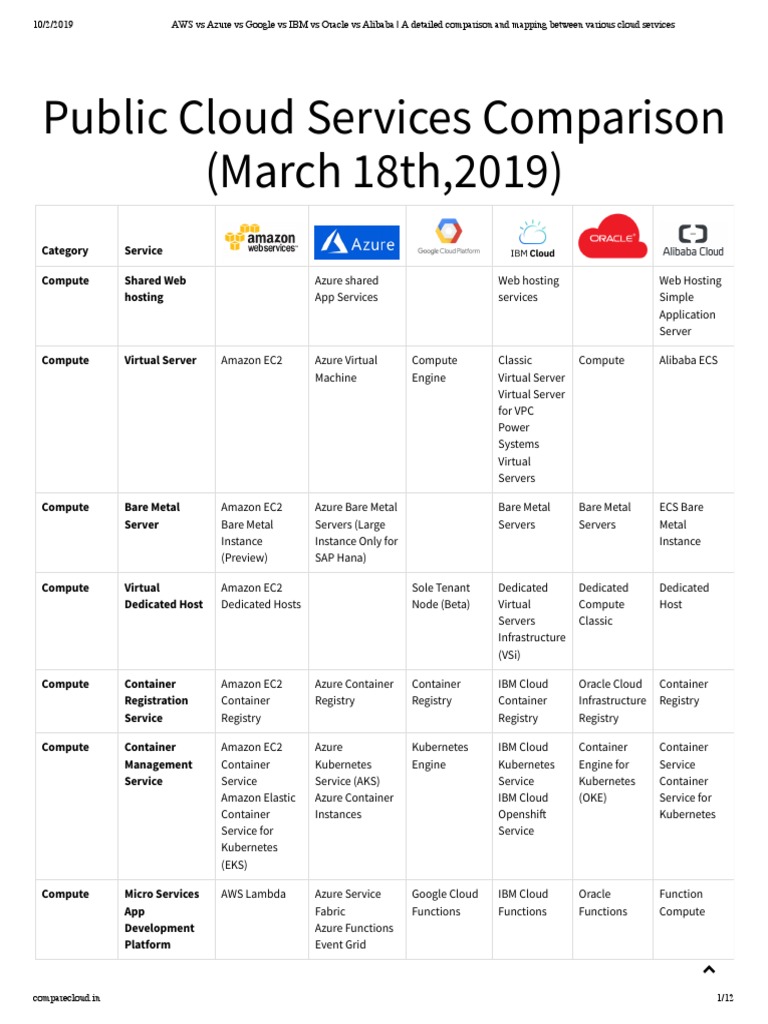 AWS Vs Azure Vs GCP Vs IBM Cloud Oracle Cs Alibaba 2019 | PDF | Cloud ...