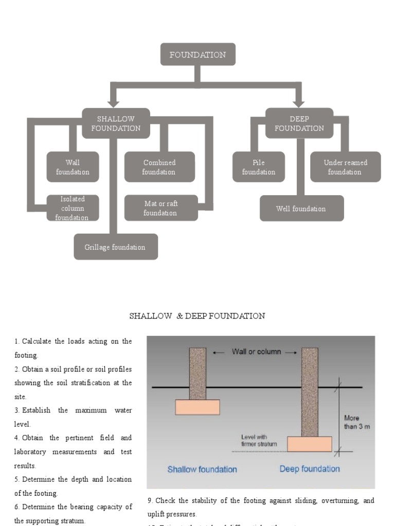 Foundation: Shallow Foundation Deep Foundation | PDF | Deep Foundation ...