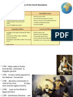 Causes and Effects of The French Revolution: Long-Term Causes Immediate Causes