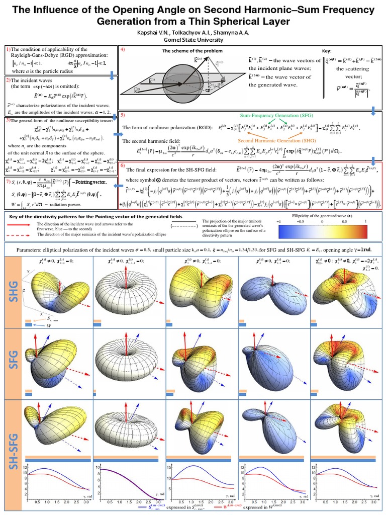 Poster (The Influence of The Opening Angle On Second Harmonic-Sum ...