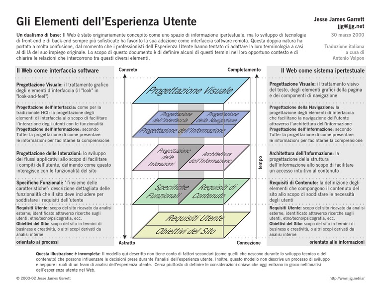 Information Architecture - The Elements of User Experience - Ita | PDF