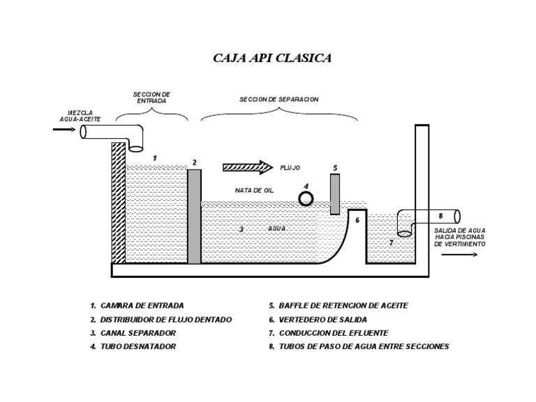 Caja API para Separación de Agua y Aceite | PDF