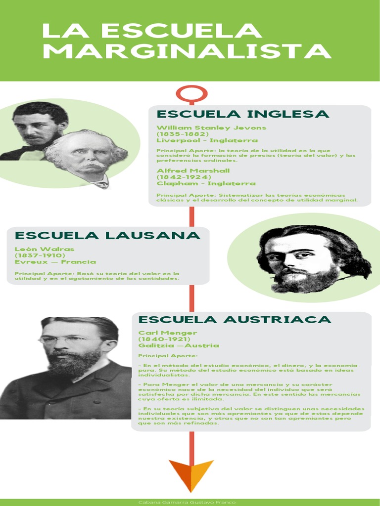 La Escuela Marginalista | PDF