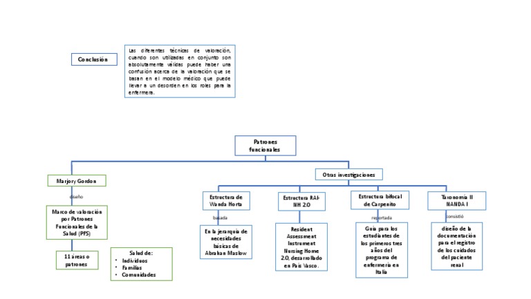 Mapa Mental | PDF | Cuidado de la salud | Ciencias de la Salud