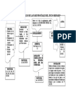 Diagrama de Flujo de Las Fases Procésales Del Juicio Ordinario