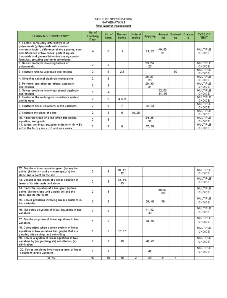 Math 8 First Quarter Assessment Guide | PDF | Factorization | Equations