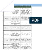 Sattvic, Rajasic, and Tamasic Food List