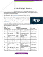 List of G20 Summits Members