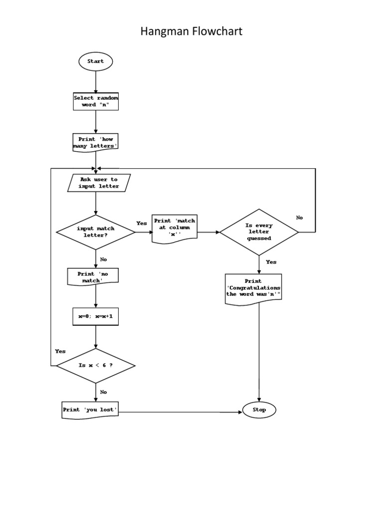 Hangman Flowchart 1 15773e2 | PDF