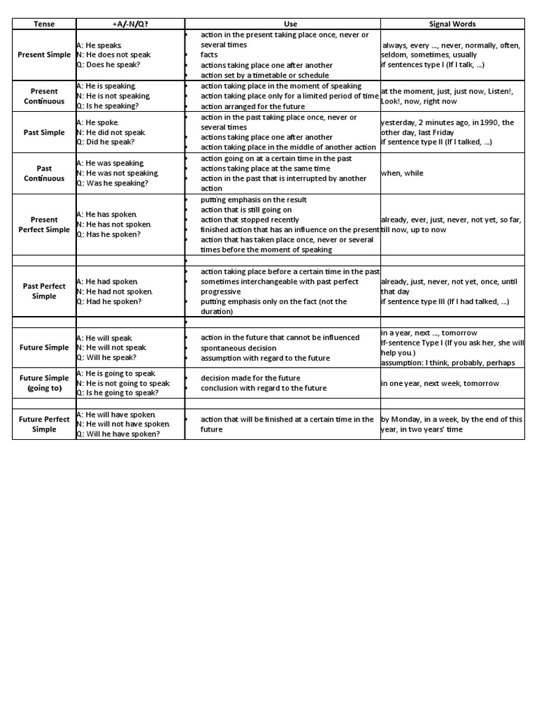 Tenses Chart With Examples Use and Signal Words | PDF | Linguistics ...
