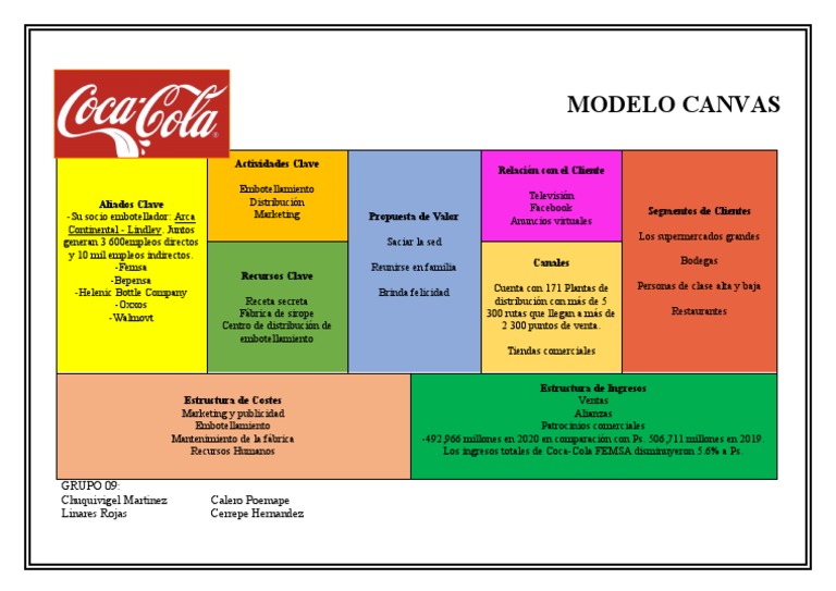 Modelo Canvas - Grupo 09 | PDF | Procesos de negocio | Negocios económicos