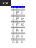 The Elements, Sorted by Atomic Number: Atomic Number Symbol Name Atomic Mass (Amu, G/mol)