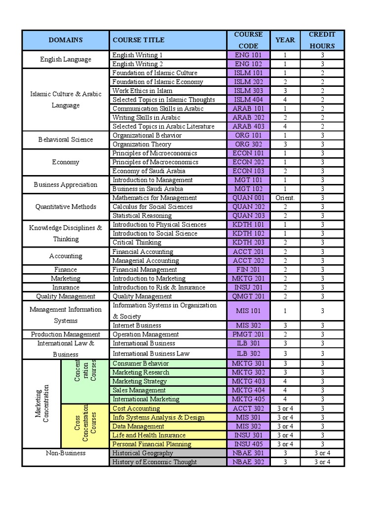 Domains Course Title Course Code Year Credit Hours | PDF | Marketing ...