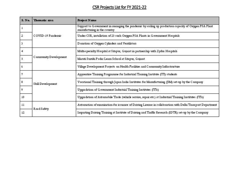 CSR Projects List For FY 2021 22 | PDF