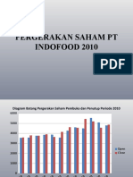 Data Pergerakan Saham PT Indofood 2010