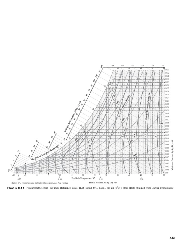 Psychrometric chart-SI Units. Reference States: H O (Liquid, 0°C, 1 Atm ...