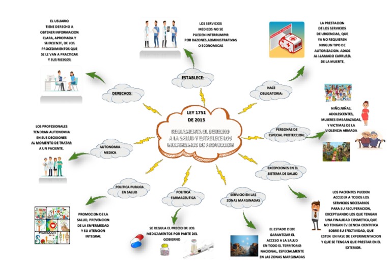 Mapa Mental Ley 1751 de 2015 PDF Ciencias de la Salud Cuidado de